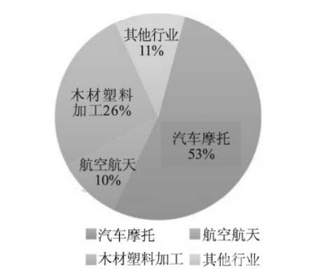 PCD在各行業(yè)的應(yīng)用