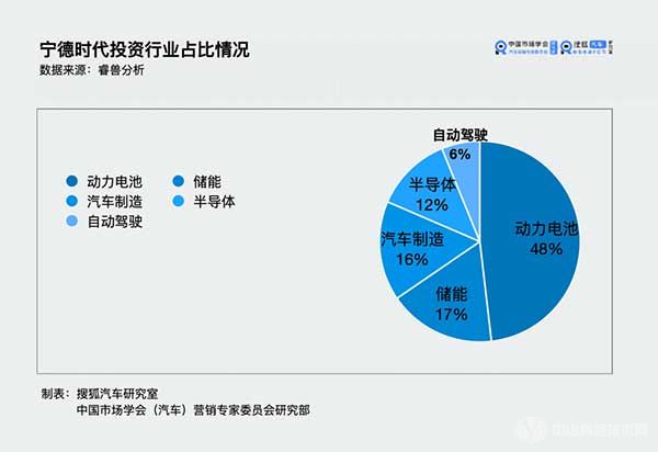 寧德時(shí)代投資行業(yè)占比情況