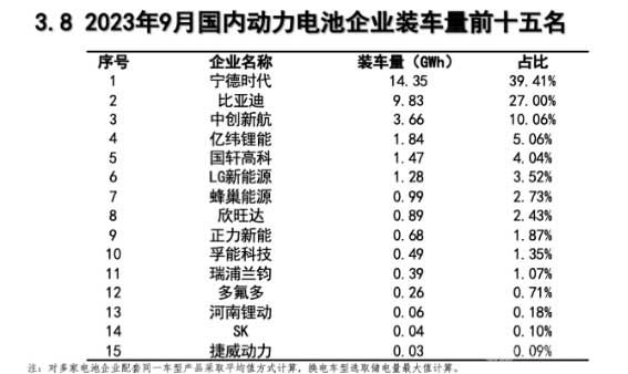 2023年9月份國(guó)內(nèi)動(dòng)力電池企業(yè)裝車量前十五名