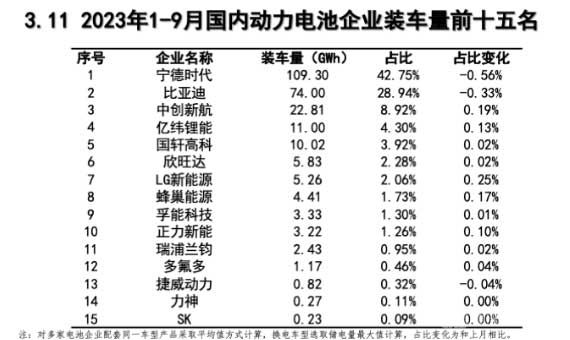 2023年1-9月份國(guó)內(nèi)動(dòng)力電池企業(yè)裝車量1-9月