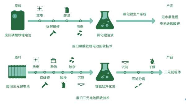 廢舊電池回收技術(shù)