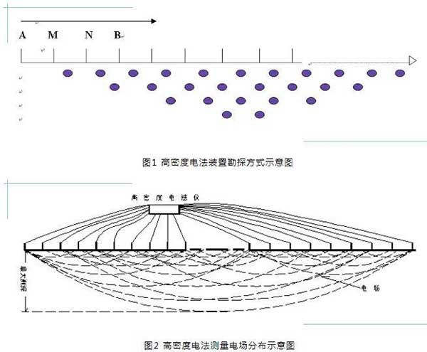 高密度電法裝置勘探方式示意圖