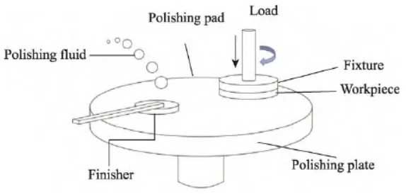 化學機械拋光工作原理圖