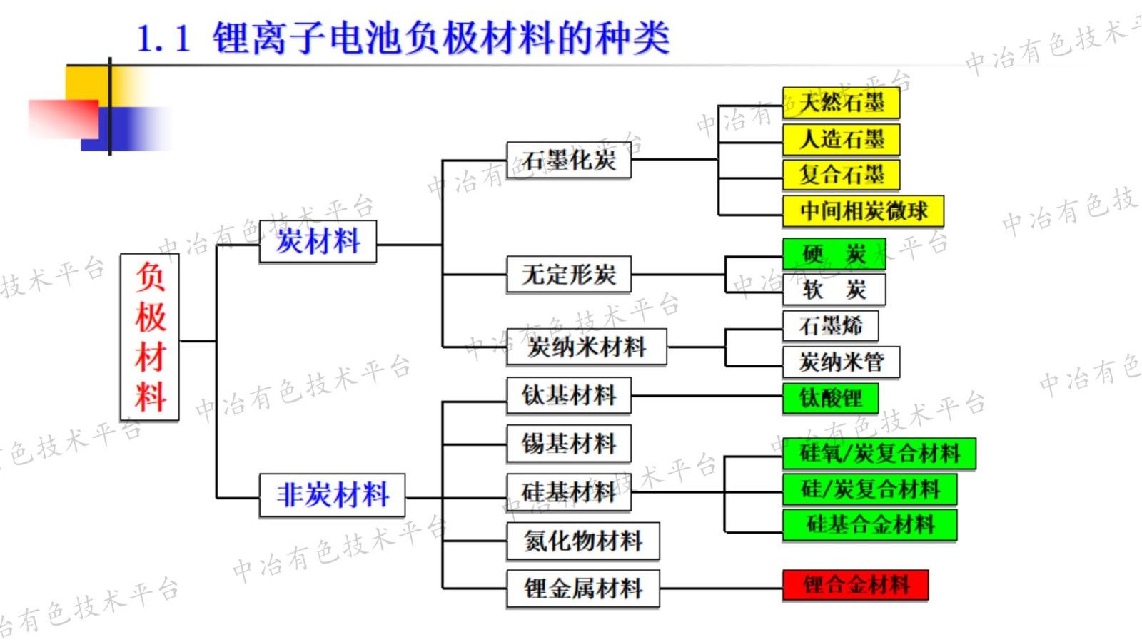 電負(fù)極材料的現(xiàn)狀與發(fā)展趨勢(shì)