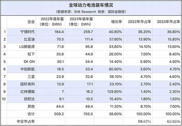 全球動力電池裝車情況