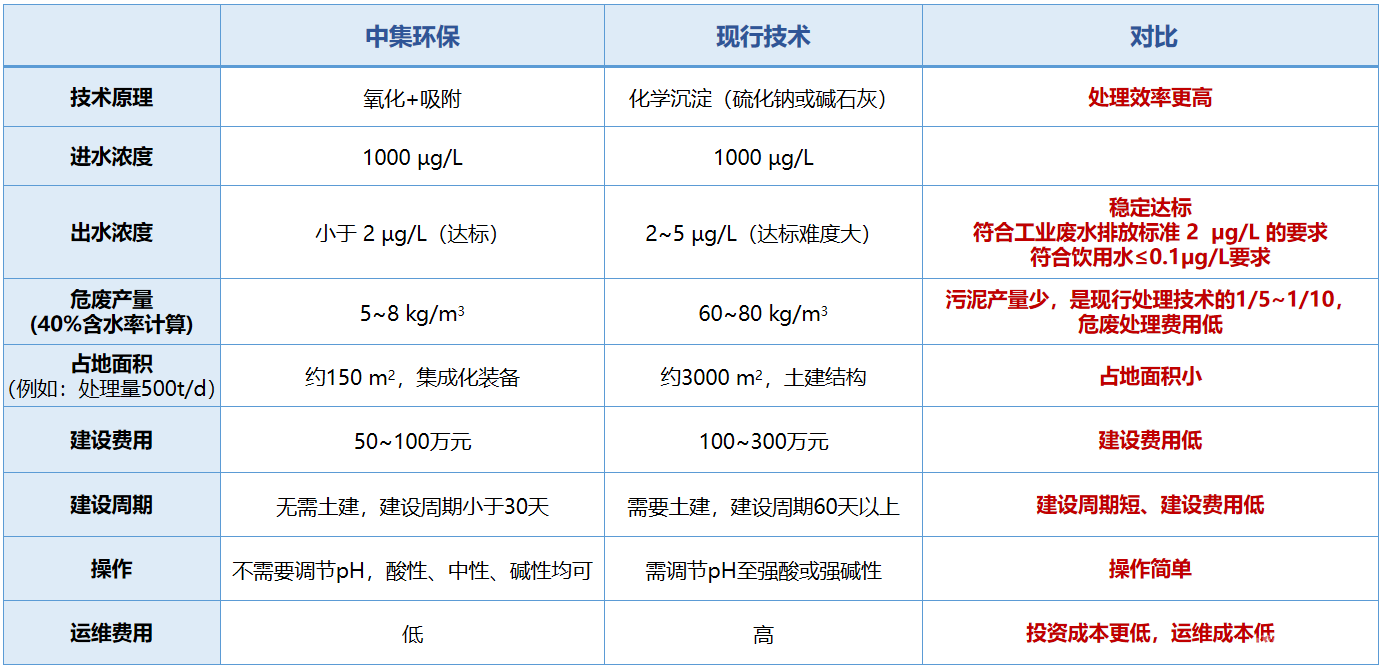 高效除鉈藥劑與集成裝備