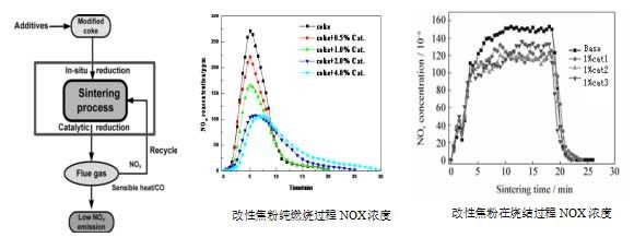 燃料改性與煙氣返回低NOX燒結技術