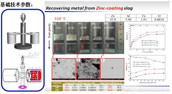 熱鍍鋅渣超重力在線分離金屬鋅
