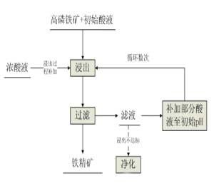 高磷礦濕法脫磷技術