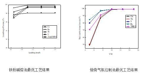 稀土熒光粉廢料綜合利用技術(shù)