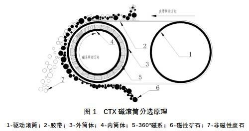 CTX快速磁翻轉(zhuǎn)高場(chǎng)強(qiáng)磁滾筒