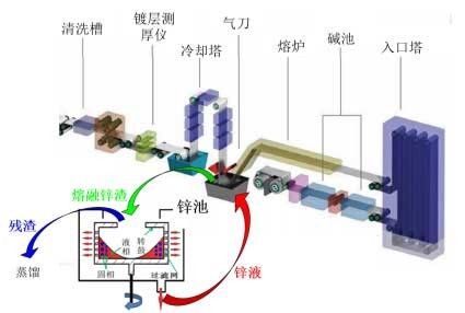 超重力在線分離回收熱鍍鋅渣中金屬鋅技術(shù)