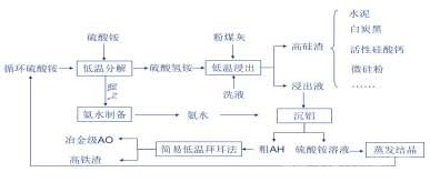 硫酸氫銨濕法浸出粉煤灰生產氧化鋁新技術