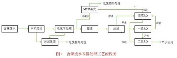 電鍍廢水零排處理技術(shù)