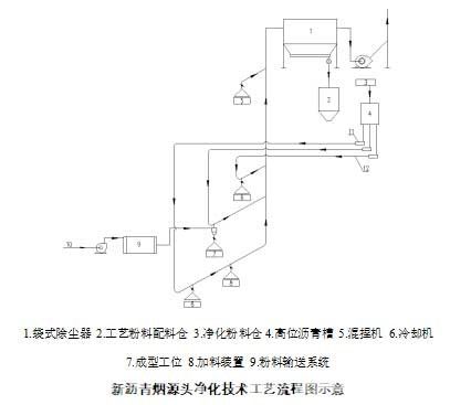 生陽(yáng)極（電極）混捏成型瀝青煙氣源頭凈化技術(shù)