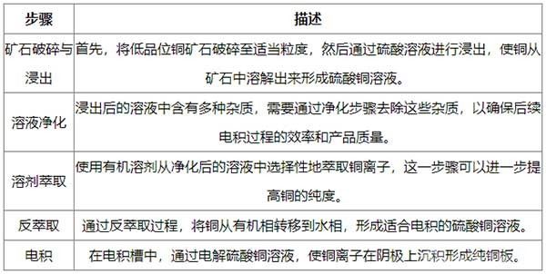 小知識 | 銅主要提取方法之——濕法銅工藝