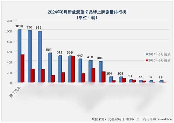 徐工新能源重卡銷量持續(xù)攀升，8月再奪銷冠