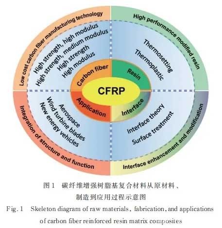 碳纖維增強樹脂基復(fù)合材料界面改性及應(yīng)用進展