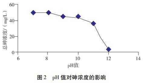 pH對砷濃度的影響