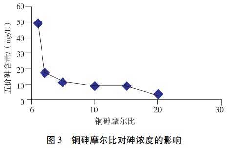 銅砷摩爾比對砷濃度的影響