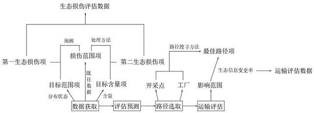 基于遙感大數(shù)據(jù)的稀土礦山生態(tài)損傷評(píng)估方法及系統(tǒng)