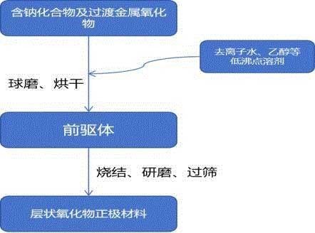 鈉離子電池層狀氧化物正極材料