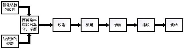 HTCC用氮化鋁陶瓷材料及其制備方法