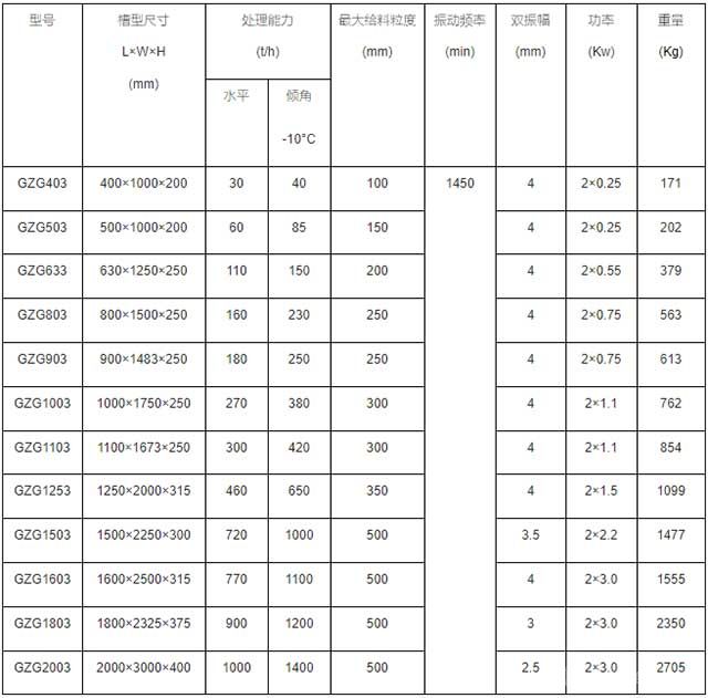 GZG同步慣性振動給料機(jī)技術(shù)參數(shù)表